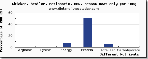 chart to show highest arginine in chicken breast per 100g